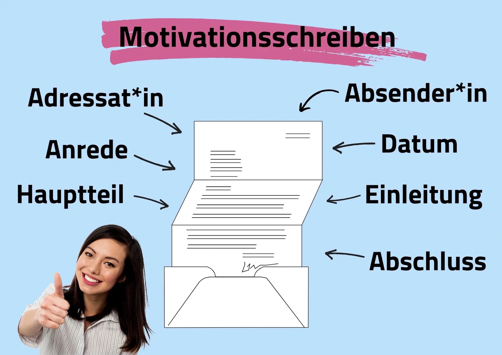  Infografik zum Aufbau eines Motivationsschreibens.