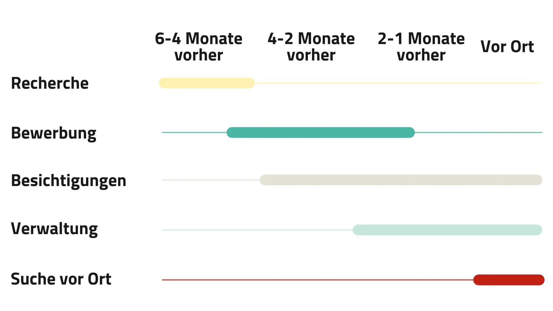 Verschiedene Zeitstrahlen für Abschnitte der Wohnungssuche